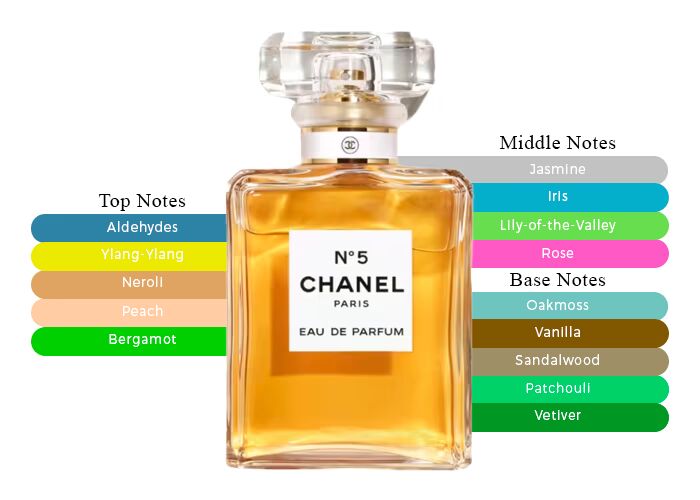 Chanel No. 5 EDP | 100 mL | Women